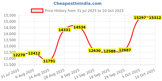 amazon.in terramar Women's Thermasilk Pointelle Pant terramar Price History Graph from 31 Jul 2025 to 10 Oct 2025
