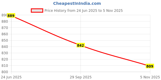 amazon.in bata TERRANCE FM Brown Casual Slipon Open Toe Fishermen Sandal For Men bata Price History Graph from 24 Jun 2025 to 5 Nov 2025