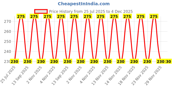 amazon.in Terra® 100% Biodegradable Bamboo Baby Wipes - 70 Count (Pack of 1) | Unscented, Water-Based, Plastic & Alcohol-Free Baby Wet wipes| Gentle on Sensitive Skin, Dermatologist-Tested Natural Baby Wipes Price History Graph from 25 Jul 2025 to 4 Dec 2025