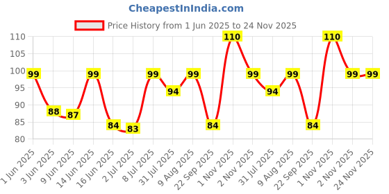 amazon.in TerraToss Bamboo Skewers Sticks [8 inches, 3mm] [120 Sticks] | Barbeque Stick for Microwave Oven and Pan | Wooden Skewers for Grilling Kabab Stick | Barbeque Grill Stick (120, 8 Inch) terratoss Price History Graph from 1 Jun 2025 to 23 Nov 2025