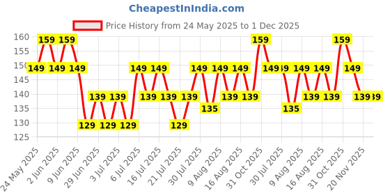 amazon.in TerraToss Dental Floss Picks [100 Pcs] | 2 Box of 50 Pcs each | Premium Toothpicks Box for Fresh Breath, Clean Teeth & Healthy Gums Price History Graph from 24 May 2025 to 30 Nov 2025
