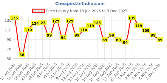 amazon.in TerraToss PVC Wall Hooks [12 Pcs] | Heavy Duty Self Adhesive Hooks for Wall | Transparent Waterproof Wall Hooks for Bathroom, Kitchen, Door, Tile for Hanging Towels, Keys, Utensils terratoss Price History Graph from 13 Jun 2025 to 2 Dec 2025