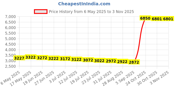 amazon.in terrifi 2PCS Silicone Slow Cooker Liners, Perfect compatible with any 5.5L, 6.6L, 7.5L slow cooker, Food-Grade Material, Easy Cleanup, Reusable, Eco-Friendly( terrifi Price History Graph from 6 May 2025 to 2 Nov 2025