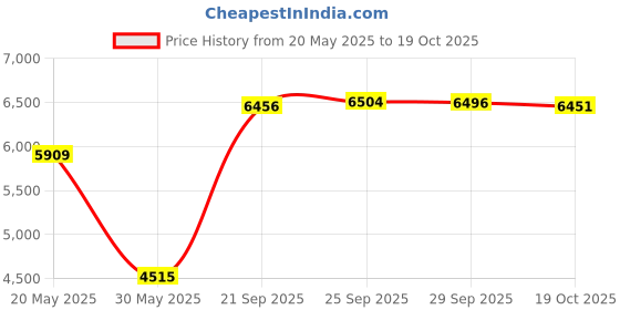 amazon.in TERRIFI Stud Finder Wall Scanner, 2023 Upgrade 9 in 1 Stud Detector Wire Detector for Wall, Dienmern Cable Detector for Walls Scanner, with LCD Display for Stud AC Wire Cable Metal Wood Pipe Joist Price History Graph from 20 May 2025 to 19 Oct 2025