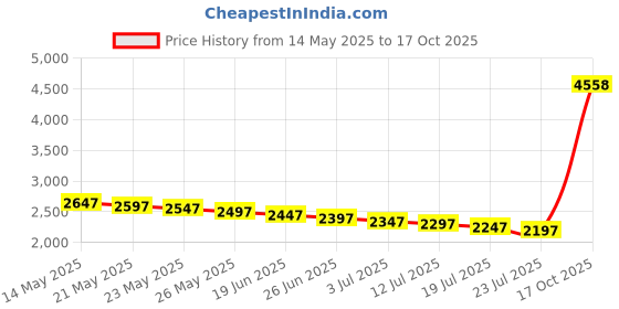 amazon.in terrifi Universal Rowing Machine Phone Holder, Rower Machine Phone Holder, Metal Adjustable Rower Cell Phone Mount for Concept 2 Rowing Machine, Skierg, Bikeerg, and More, Fits Phones Up to 8-Inch terrifi Price History Graph from 14 May 2025 to 17 Oct 2025