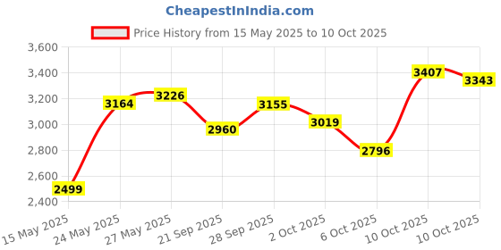 amazon.in Terro 3200 Spider Traps 4 in a package, (Pack of 4, 16 Traps Total) Price History Graph from 15 May 2025 to 10 Oct 2025