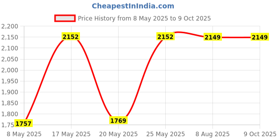 amazon.in TERRO Clothes Moth Alert Traps - T720 Price History Graph from 8 May 2025 to 8 Oct 2025