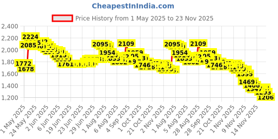 amazon.in TERRO Multi-Surface Liquid Ant Baits Price History Graph from 1 May 2025 to 23 Nov 2025