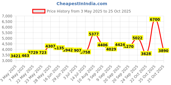 amazon.in TERRO T230 Indoor Electric Flea Light Refillable Flea Trap and Killer Price History Graph from 3 May 2025 to 22 Oct 2025