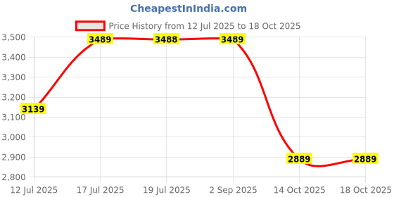 amazon.in buckaroo TERROT crumbald Leather Casual Closed Sandal for Mens buckaroo Price History Graph from 12 Jul 2025 to 18 Oct 2025