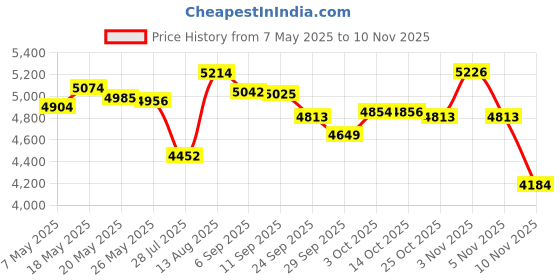 amazon.in couver Terry Solid Color Headband/Sweatband, 4 Pieces couver Price History Graph from 7 May 2025 to 9 Nov 2025