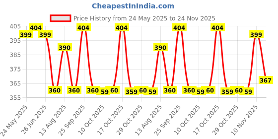 amazon.in Terumo Fineglide Pen Needles 4mm and 32G, 25 Count (Pack Of 5) Price History Graph from 24 May 2025 to 24 Nov 2025