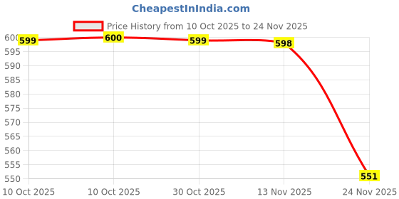amazon.in Terumo Fineglide Pen Needles 4mm and 32G, 50 Count (Pack Of 10) Price History Graph from 10 Oct 2025 to 24 Nov 2025