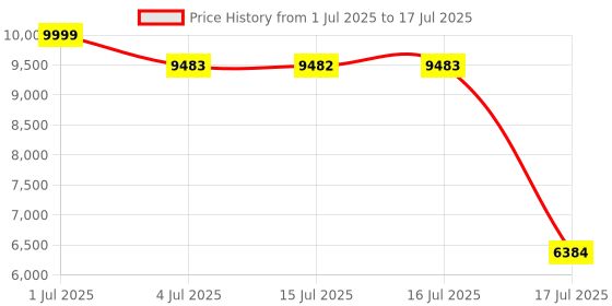 amazon.in TERUNSOUl Bluetooth Headset V5.3, Wireless Bluetooth Earpiece with 600mAh Charging Case, 110H Playtime, Hands Free Headset for Cell Phone and Computer with Built-in Microphone for Work Trucker Office Price History Graph from 1 Jul 2025 to 17 Jul 2025