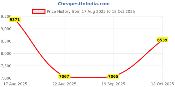 amazon.in TERUNSOUl Wireless CarPlay Adapter, Convert Wired CarPlay to Wireless, Plug-and-Play, Stable Connection, No Delay, Compatible with OEM Wired CarPlay Vehicles & iOS 10+ Price History Graph from 17 Aug 2025 to 18 Oct 2025