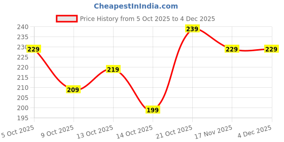 amazon.in Tervefit Ankle Straps For Gym With Metal D-rings Unisex Ankle Strap For Cable Machine Exercise Padded Ankle Bands For Leg Extensions, Kickback For Men & Women Workout Neoprene 1Pair Black Price History Graph from 5 Oct 2025 to 4 Dec 2025