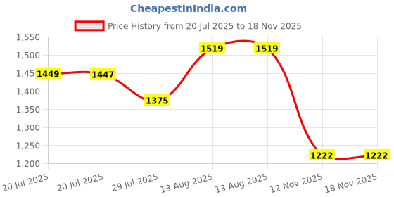 amazon.in Tesa 50126 Heat Proof Engine Compartment Wiring Tape Price History Graph from 20 Jul 2025 to 17 Nov 2025
