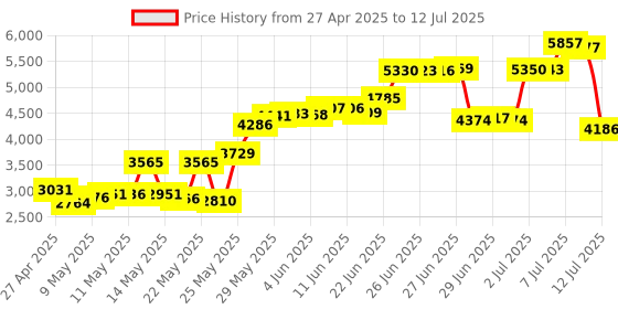 amazon.in tesha Surface Pen, Surface Active Stylus with 1024 Levels of Pressure Sensitivity for Microsoft Surface Go (Platinum) Price History Graph from 27 Apr 2025 to 12 Jul 2025