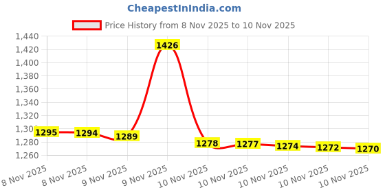 amazon.in teskyer Slim Wallet for Men, Minimalist Front Pocket RFID Blocking Leather Wallet Credit Card Holder for Men & Women, Blue, 4.60" x 3.15" x 0.15", Minimalist teskyer Price History Graph from 8 Nov 2025 to 10 Nov 2025