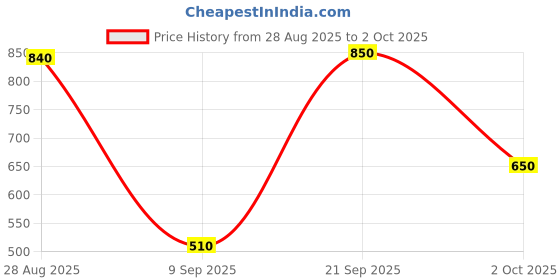amazon.in Tesla Industries (1 PIC) MS Arli, Hudka, Hudka, Star Handle Single Latch, Door Locker for Main Gate Rc kunda (Gold) Brass PLTATING Coating Polish RG MS Gate Accessories Kuṇḍi Price History Graph from 28 Aug 2025 to 2 Oct 2025