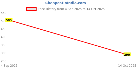 amazon.in Tesla Industries Arli Hudka Latch Door Locker for Main Gate Part MS Iron (Gold) Brass PLTATING Coating Polish MS Gate Accessories Kuṇḍi Price History Graph from 4 Sep 2025 to 14 Oct 2025