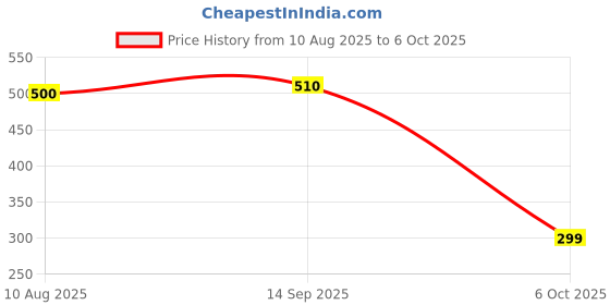 amazon.in Tesla Industries MS Arli, Hudka, Hudka, Latch, Door Locker for Main Gate Rc kunda (Gold) Brass PLTATING Coating MS Gate Accessories Kuṇḍi Price History Graph from 10 Aug 2025 to 6 Oct 2025