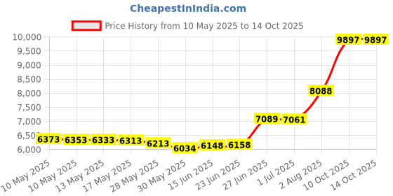 amazon.in tsla Tesla Men s Mesh-Panel Compression Pants Baselayer Cool Dry Sports Tights Leggings MUP09 MUP79 tsla Price History Graph from 10 May 2025 to 13 Oct 2025