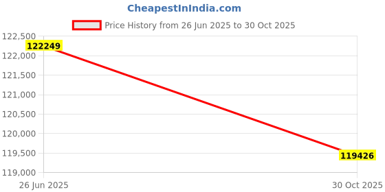 amazon.in Teslong 3.9mm 4-Way Articulating Borescope with Light, 6'' IPS Endoscope Inspection Camera with 360 Articulated Probe, Flexible Automotive Mechanics Gadgets Fiber Optic Scope Cam (0.15inch-5FT) Price History Graph from 26 Jun 2025 to 30 Oct 2025