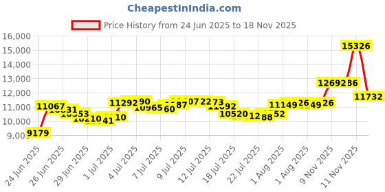 amazon.in Teslong 5FT Dual Lens Semi-Rigid Cable Borescope Camera with 5mm Endoscope Probe, Compatible with MS450 Inspection Camera Price History Graph from 24 Jun 2025 to 18 Nov 2025