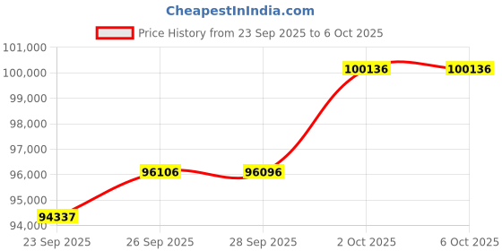 amazon.in Teslong 6.5mm 360° Rotatable Endoscope Camera with 5.0 Inch LCD, USB3.0 Connectivity, 1MP Resolution, Manual Focus, No Flash, JPEG/MP4/AVI Format, 1.55m Length Price History Graph from 23 Sep 2025 to 2 Oct 2025