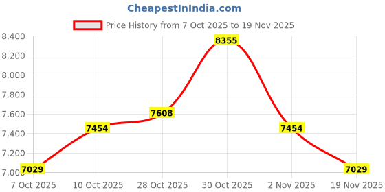 amazon.in Teslong MS100-C USB-C Microscope Camera - Portable 200x Magnification Digital Microscope with LED Light for Detailed Inspections, Compatible with iPhone 15 16, Android Phone Price History Graph from 7 Oct 2025 to 19 Nov 2025