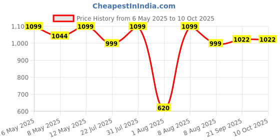 amazon.in Tesseract 2.85mm PLA Premium Plus 3D Printing Filament (1 KG Spool) - White tesseract Price History Graph from 6 May 2025 to 9 Oct 2025
