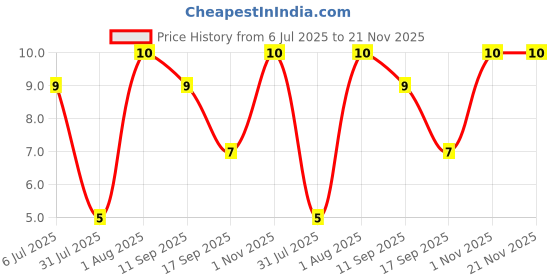 amazon.in Test Nuclea Router with Wi-Fi Connection, Dual_Band Price History Graph from 6 Jul 2025 to 21 Nov 2025