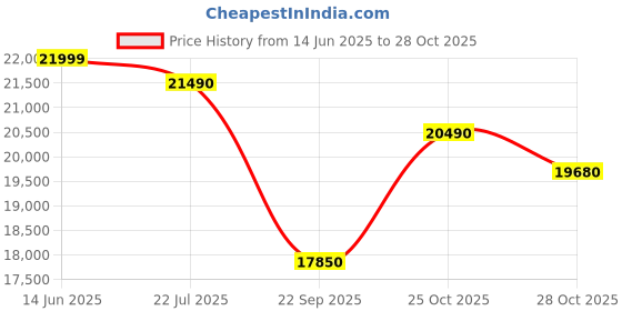 amazon.in Test Oppo F27 Pro+ 5G (Midnight Navy, 8GB RAM, 128GB Storage) Without Offer Price History Graph from 14 Jun 2025 to 25 Oct 2025