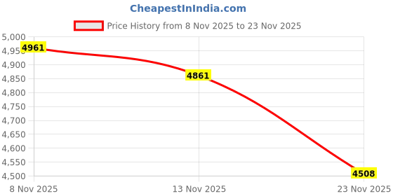 amazon.in Tester, Water Quality Monitor Water Quality Tester, Household for Aquarium Price History Graph from 8 Nov 2025 to 23 Nov 2025