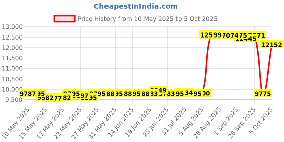 amazon.in TestHelper SW-525A Sound Level Meter Tester 30-130db Large Screen LCD Display Wall Hanging Type Decibel Noise Measuring with Alarm (Sound Level Meter) Price History Graph from 10 May 2025 to 5 Oct 2025