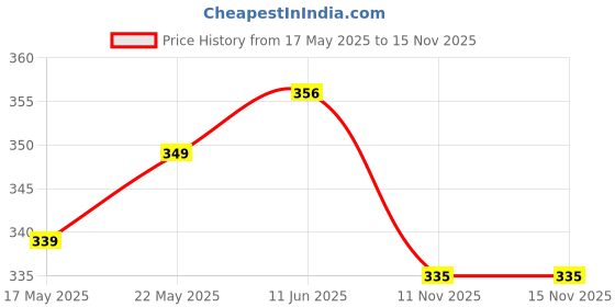 amazon.in Testle Foods - 800g - Rice Crispies | Crispy | Krispy | 2-3 mm | Plain Round testle foods Price History Graph from 17 May 2025 to 15 Nov 2025