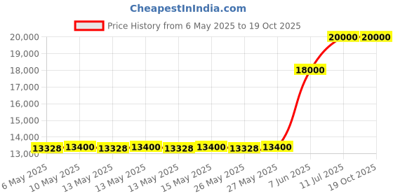 amazon.in Testo 0560 2605 03 605i Thermohygrometer Price History Graph from 6 May 2025 to 18 Oct 2025
