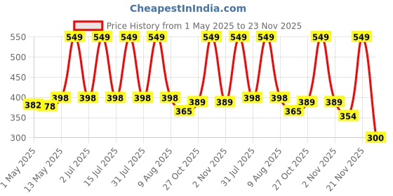 amazon.in Testo-10X Natural Testosterone Booster for Men with Tribulus, L-Arginine, Ashwagandha and Safed Musli for Strength, Stamina, Energy and Muscle Gain – 60 Tablets Price History Graph from 1 May 2025 to 21 Nov 2025