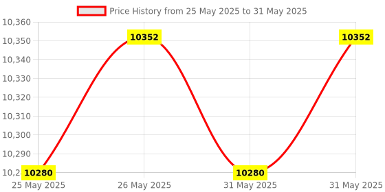 amazon.in Testo 510 Portable Differential Pressure Indicator along with Calibration Certificate + 12 Months Warranty testo Price History Graph from 25 May 2025 to 31 May 2025