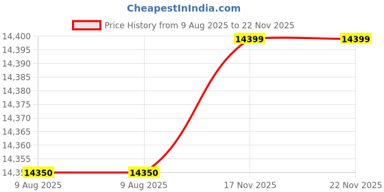 amazon.in Testo 511 (0560 0511) Pocket Pro Absolute Pressure and Altitude Meter, 300 to 1200 hPa Range, 0.1 hPa Resolution, 3.0 hPa Accuracy, 2 Type AAA Battery by mLabs Price History Graph from 9 Aug 2025 to 22 Nov 2025