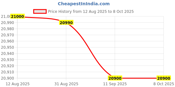 amazon.in Testo 625 Hygrometer – Digital Humidity Meter for Air Temperature and Humidity – Wet Bulb Thermometer with Calculation of Dew Point - Hygrometer Indoor Humidity with App Compatibility Price History Graph from 12 Aug 2025 to 8 Oct 2025