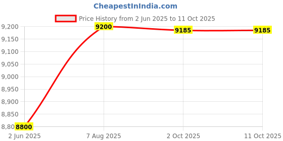 amazon.in TESTO 905-T2, Surface Thermometer Price History Graph from 2 Jun 2025 to 10 Oct 2025