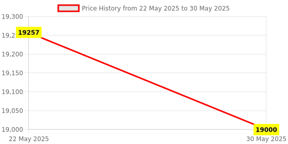amazon.in Testo Differential Pressure Gauge Operated With Smartphone Price History Graph from 22 May 2025 to 30 May 2025