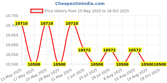 amazon.in Testo Differential Pressure Measuring Instrument testo Price History Graph from 15 May 2025 to 17 Oct 2025