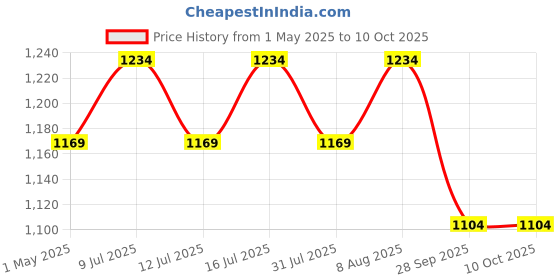 amazon.in Testo Forte, 12-in-1 Testosterone Booster for Men with Tribulus, Safed Musli, Panax Ginseng, L-Arginine - Enhances Stamina, Muscle Strength & Power - Lab Tested - 60 Veg Tablets Price History Graph from 1 May 2025 to 10 Oct 2025
