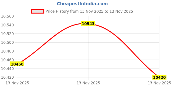 amazon.in Testo Humidity/Temperature Measuring Instrument, black, 18 cm x 4 cm x 4 cm (Testo 605-H1) Price History Graph from 13 Nov 2025 to 13 Nov 2025