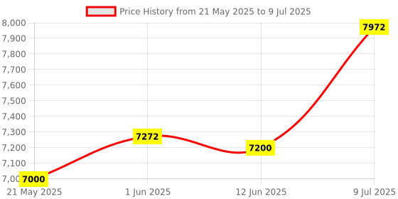 amazon.in Testo Mini Data Logger Temperature And Humidity Price History Graph from 21 May 2025 to 9 Jul 2025