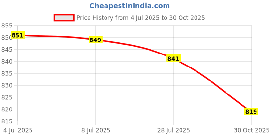 amazon.in Testo Titan Ayurvedic Capsules for Men | Natural Testosterone Support & Muscle Strength | 60 Count Overall Health Well-being | Stamina & Vitality Supplement | Price History Graph from 4 Jul 2025 to 30 Oct 2025