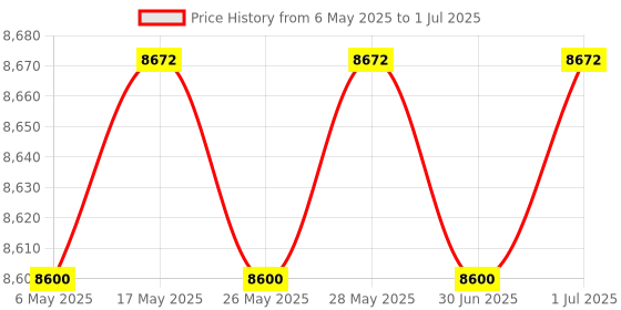 amazon.in Testo Vane Anemometer testo Price History Graph from 6 May 2025 to 1 Jul 2025